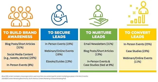 B2B Content Marketing in 2020 1