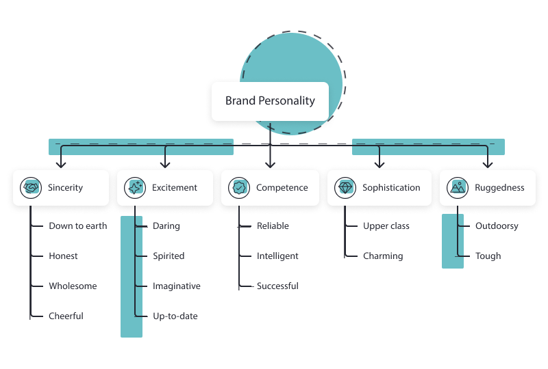 B2B Brand Personality Dimensions