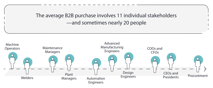 How many people have a say in B2B purchases?