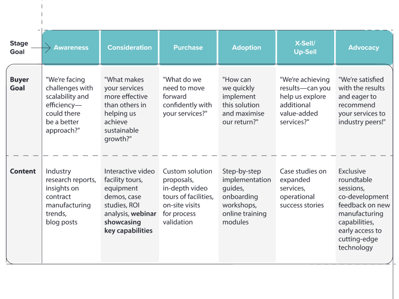 Buyer journeys for ABM content creation