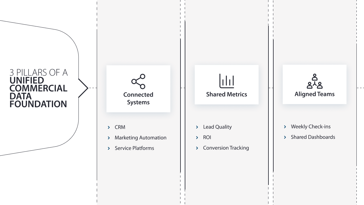pillars of a unified data strategy