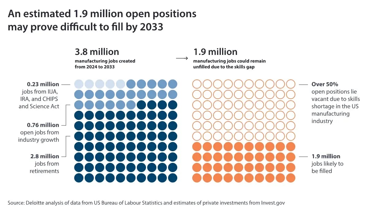 An-estimated-1-9million-open-positions-may-prove-difficult-to-fill-by-2033