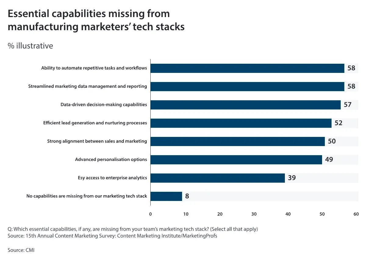 Essential-capabilities-missing-from-manufacturing-marketers-tech-stacks