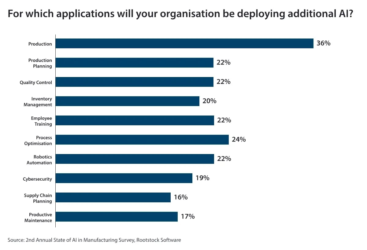 For-which-applications-will-your-organisation-be-deploying-additional-AI-2023