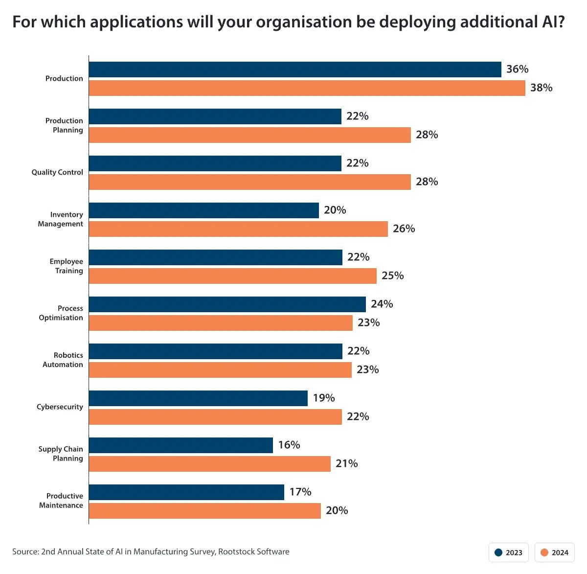 For-which-applications-will-your-organisation-be-deploying-additional-AI
