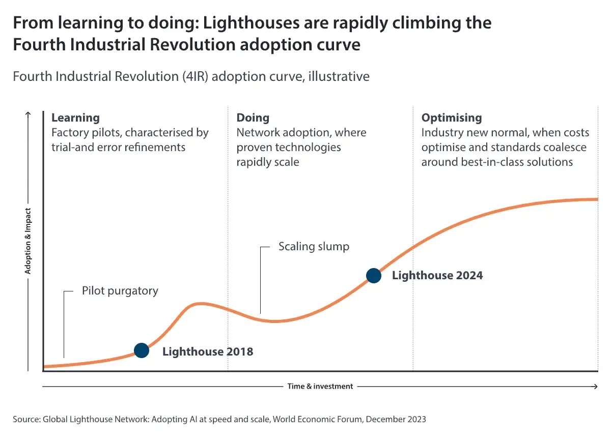 Fourth-Industrial-Revolution-adoption-curve