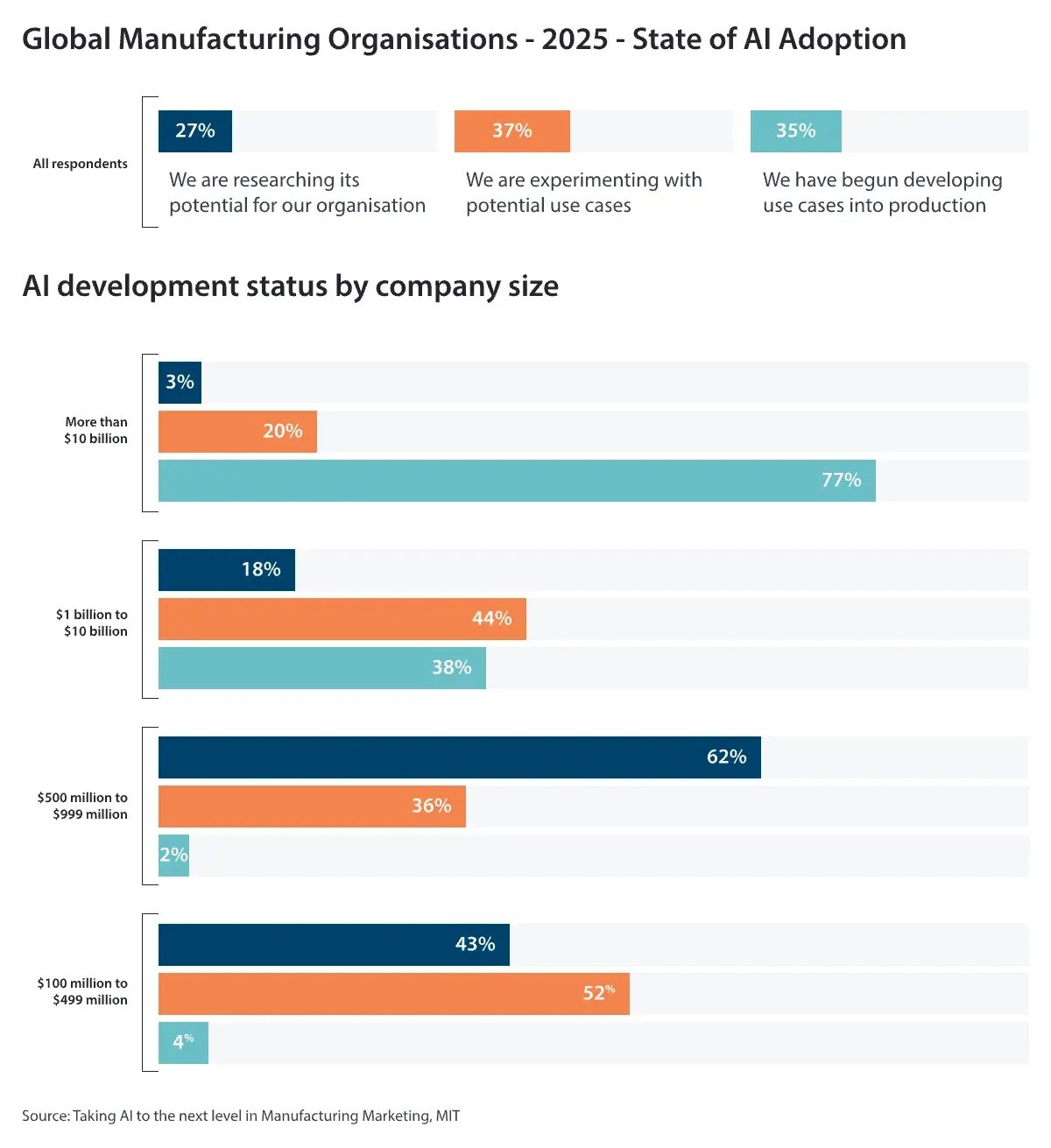Global-Manufacturing-Organisations-2025-State-of-AI-Adoption
