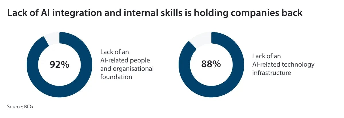 Lack-of-AI-integration-and-skills