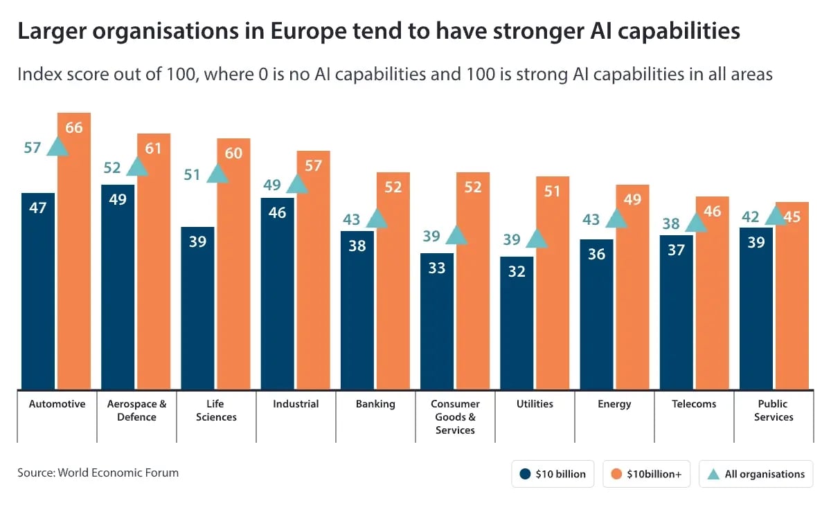 Larger-organisations-in-Europe-tend-to-have-stronger-AI-capabilities