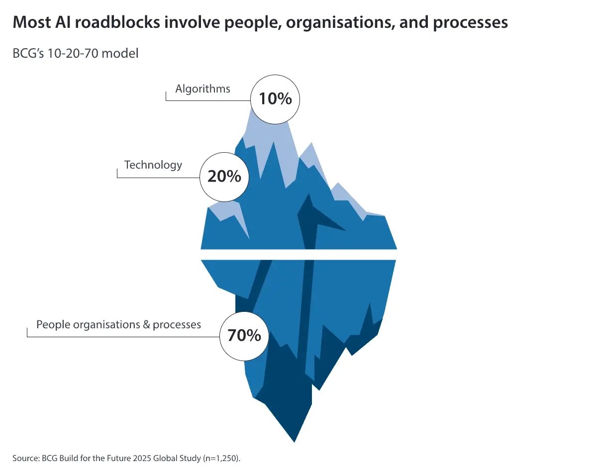 Most-AI-roadblocks-involve-people-organisations-and-processes-iceberg