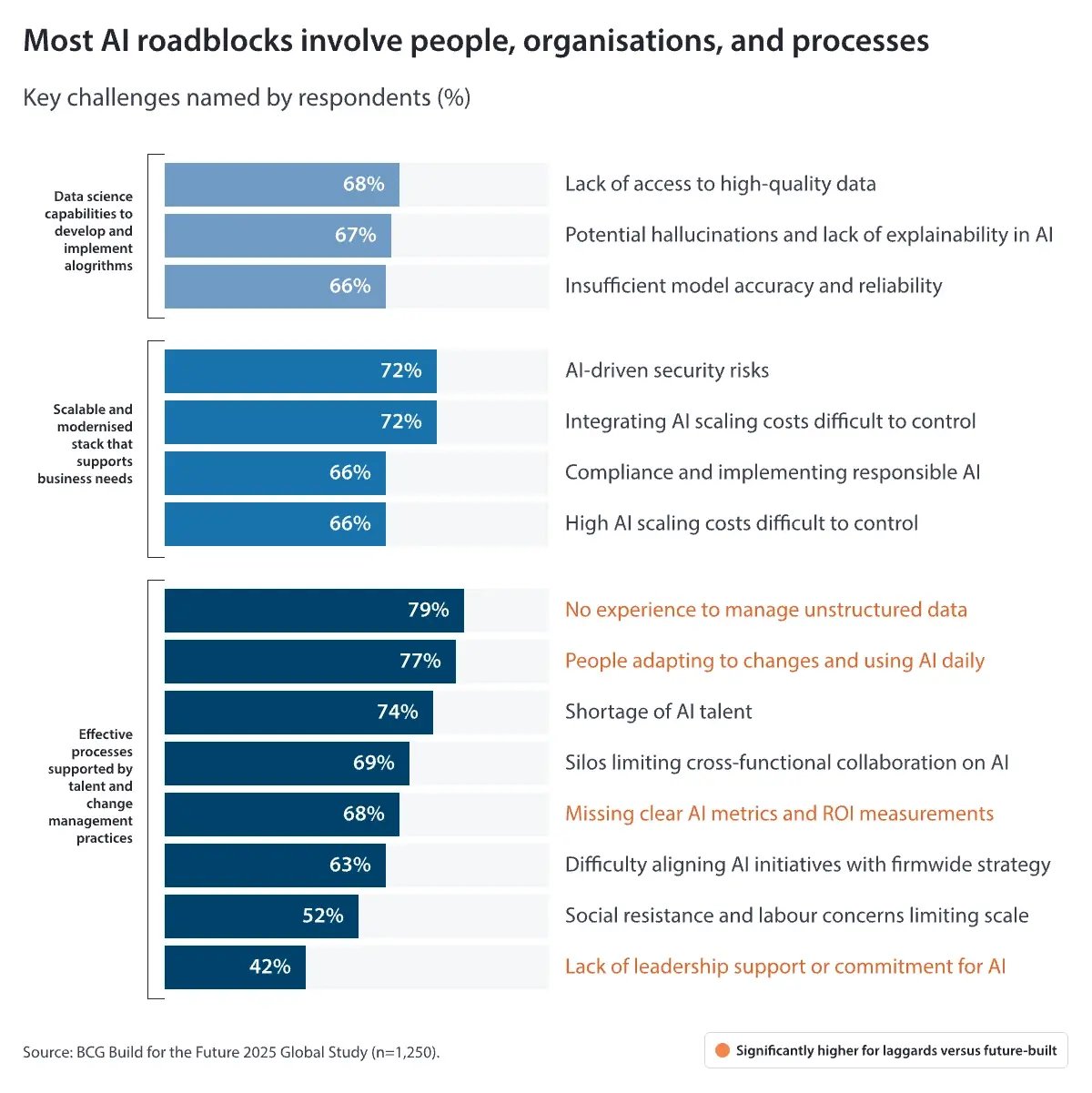 Most-AI-roadblocks-involve-people-organisations-and-processes