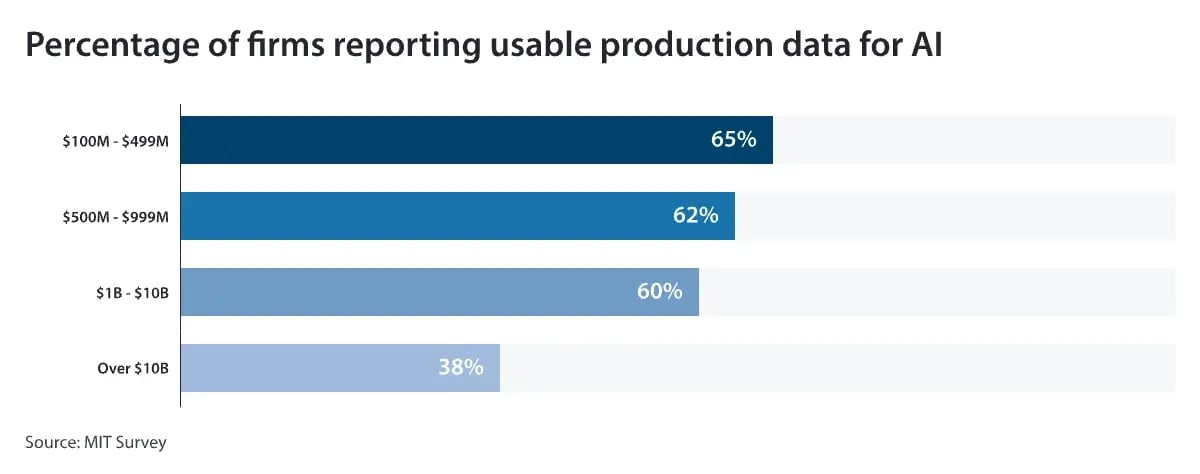 Percentage-of-firms-reporting-usable-production-data-for-AI