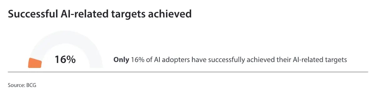 Perectage-of-successfully-achieved-AI-related-targets