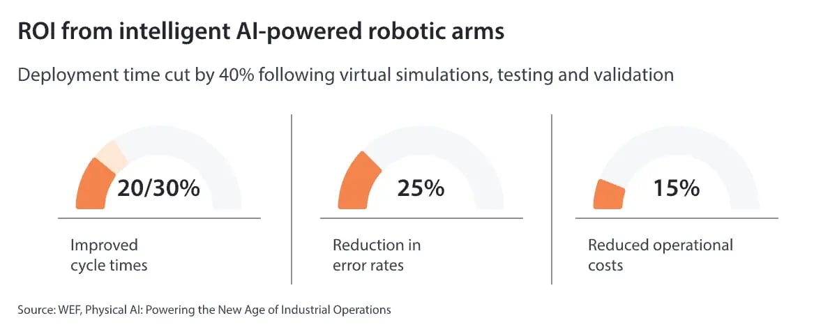 ROI-from-intelligent-AI-powered-robotic-arms