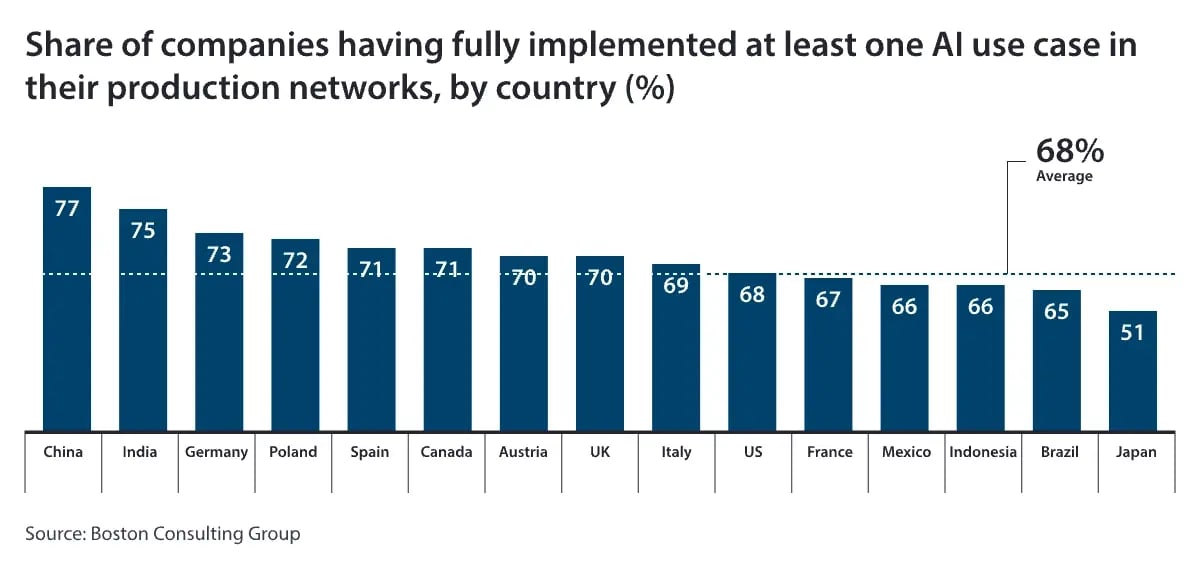 Share-of-companies-having-fully-implemented-at-least-one-AI-use-case-in-their-production-networks