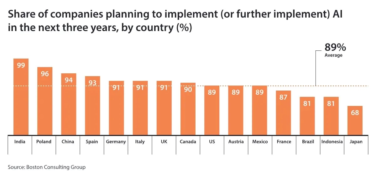 Share-of-companies-planning-to-implement-AI-in-the-next-three-years