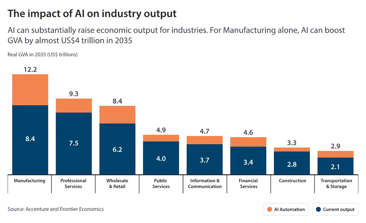 The-impact-of-AI-on-industry-output