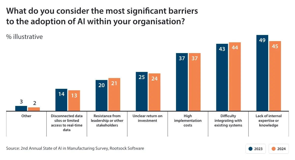 The-most-significant-barriers-to-the-adoption-of-AI-within-your-organisation