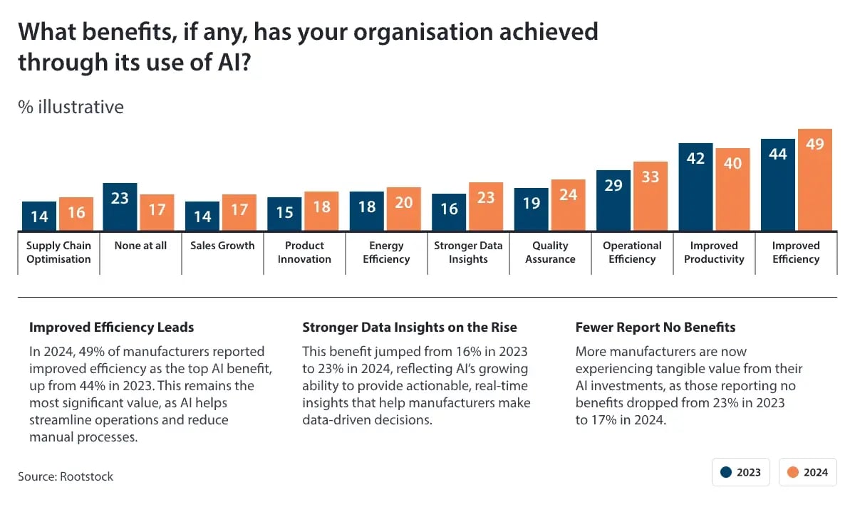 The-value-manufacturers-are-seeing-from-AI
