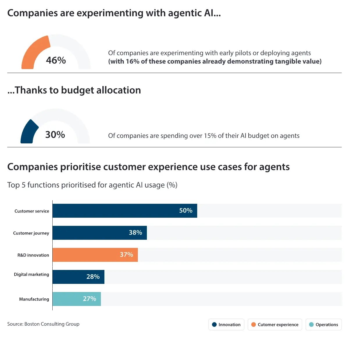 The-value-of-agentic-AI-is-expected-to-double-by-2028