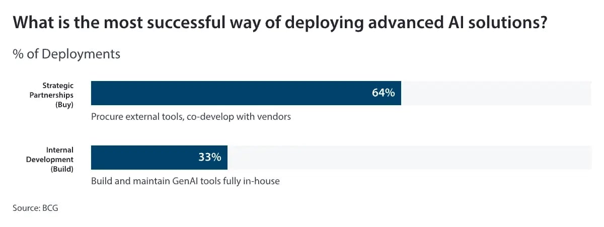 What-is-the-most-successful-way-of-deploying-advanced-AI-solutions