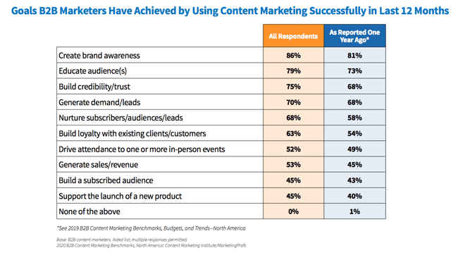 b2b-content-marketing-2020-top-of-the-funnel-goals