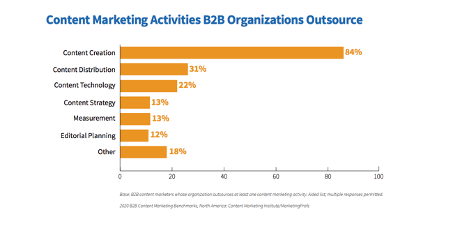 cmi-b2b-content-marketing-2020-outsourcing