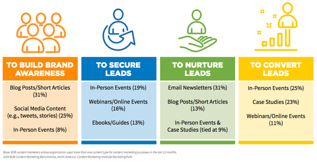 b2b-content-marketing-2020-content-types