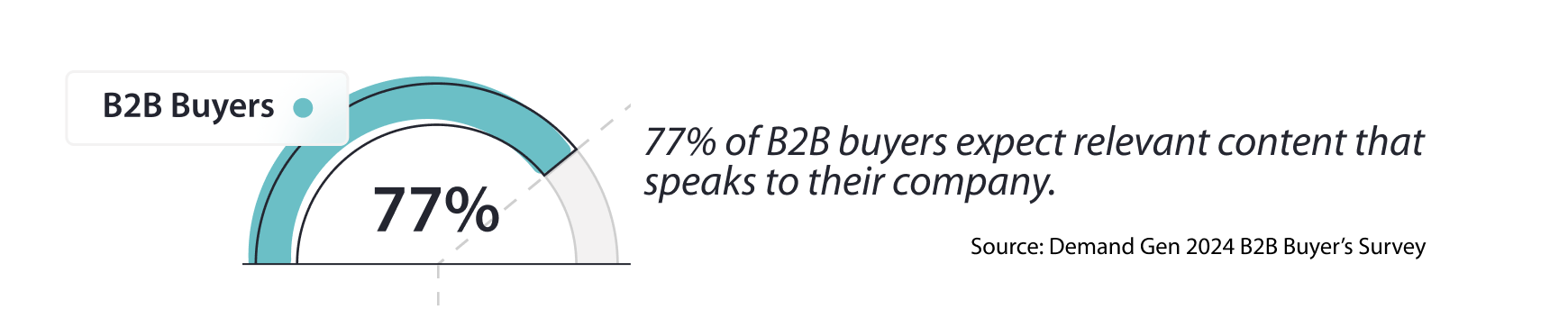 B2B-Buyers-expect-relevant-content-that-speaks-to-their-company