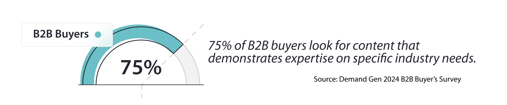 B2B-Buyers-look-for-content-that-demonstrates-expertise-on-specific-industry-needs