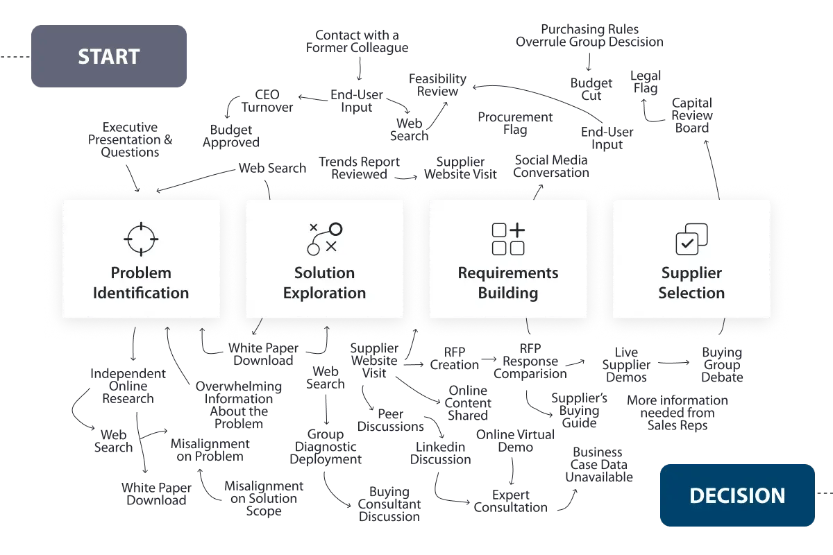 B2B-Manufacturing-buying-decisions-have-become-complex (2)