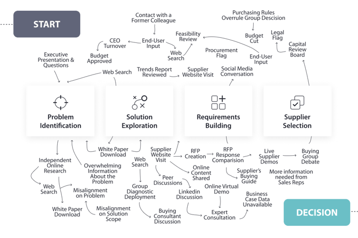 B2B-Manufacturing-buying-decisions-have-become-complex - marketing (1)