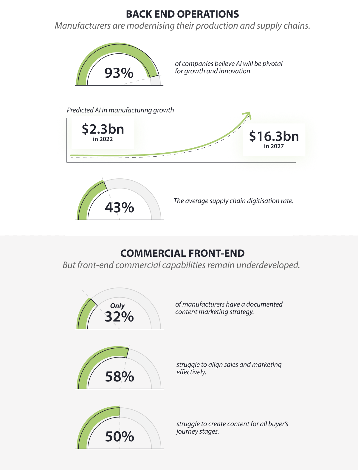 AI investment back end operations vs commercial front end