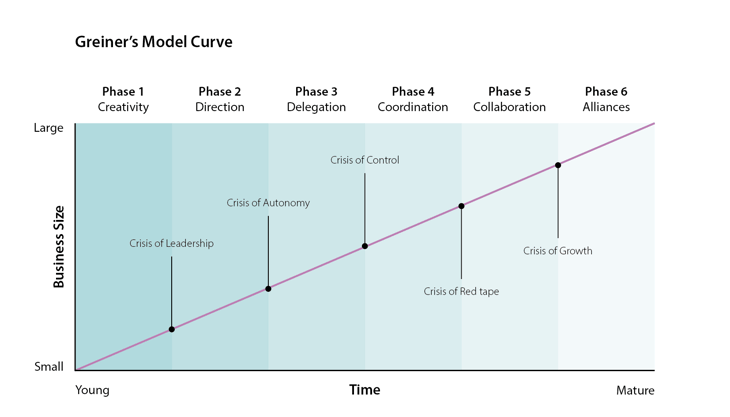 Greiner’s Model Curve