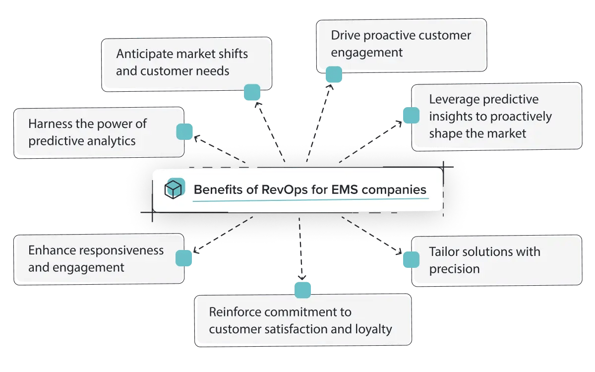 Diagram showing key benefits of RevOps for EMS companies