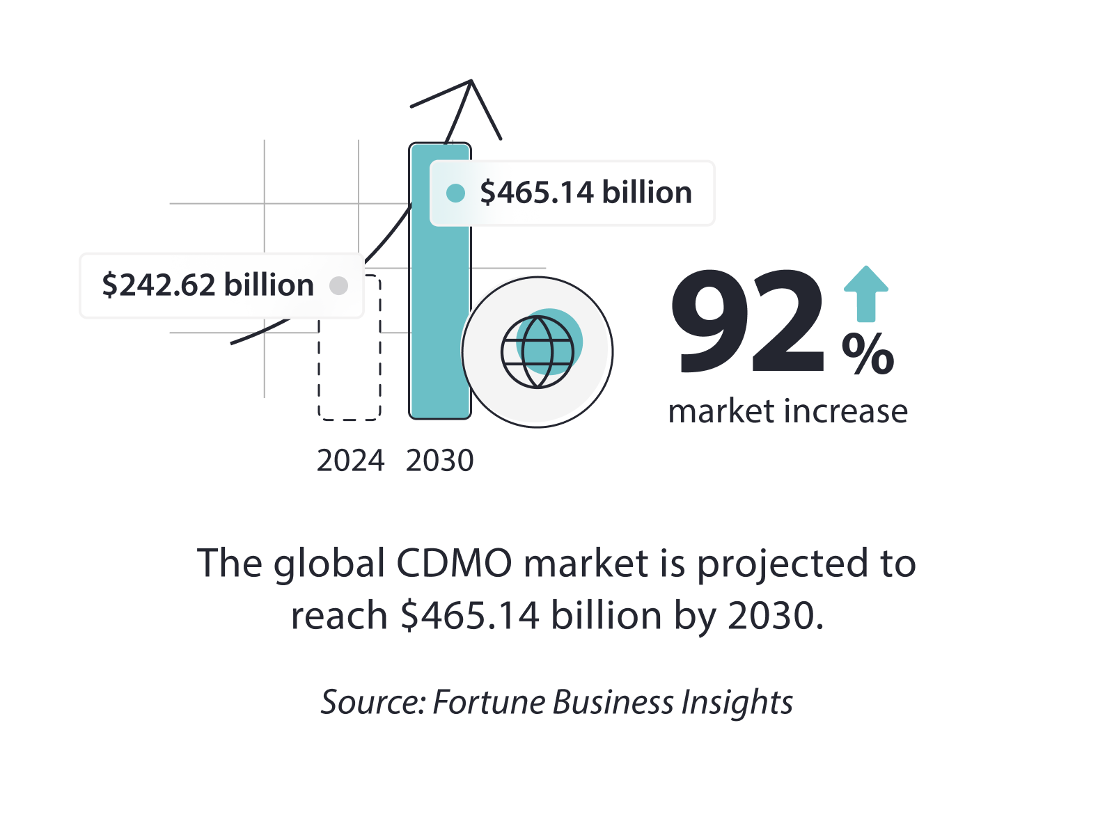 How-branding-boosts-CDMO-business-acquisition-blog-market-stat