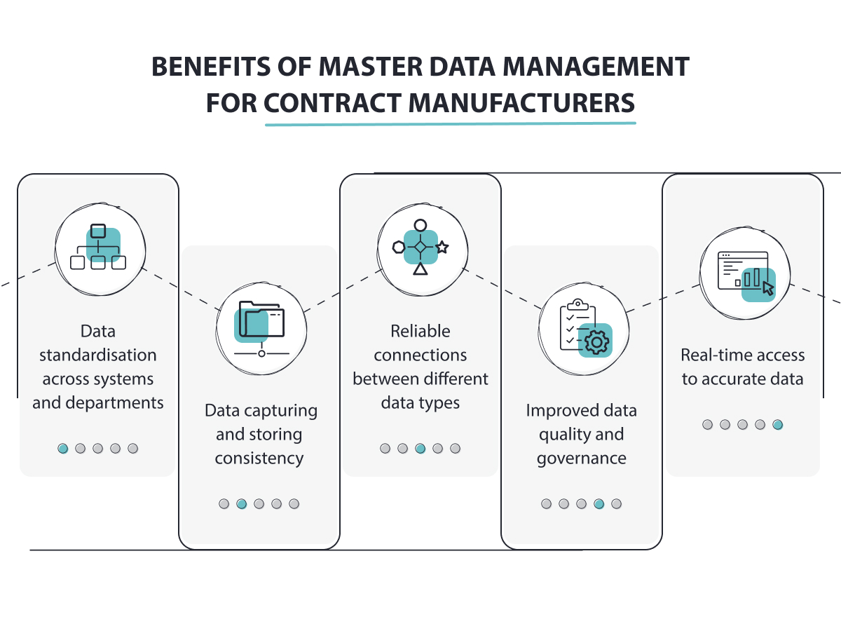 Diagram of Master Data Management benefits for contract manufacturers.
