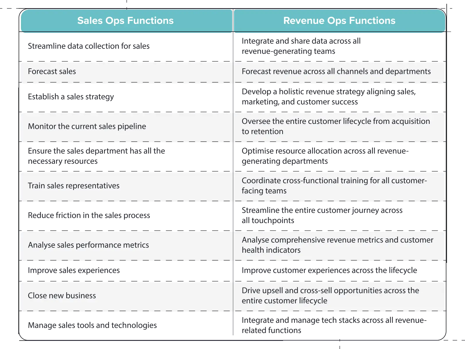 Table comparing sales op and RevOps functions