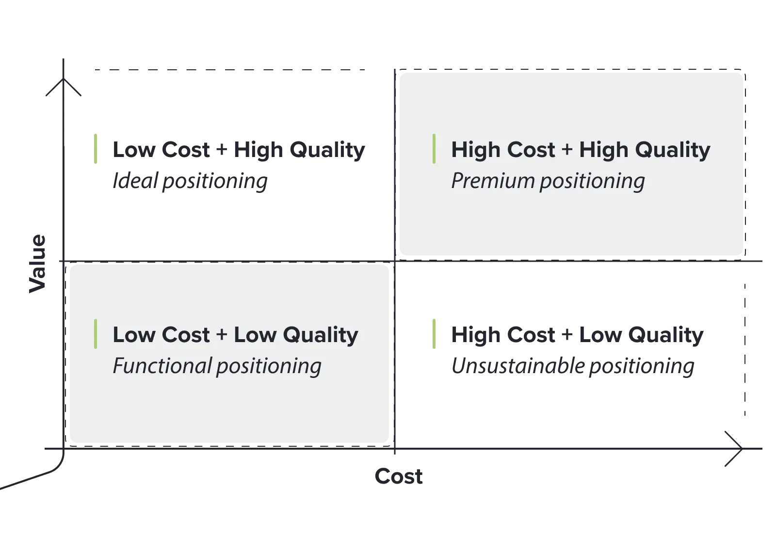 Cost vs. value metric as a parameter for brand positioning.