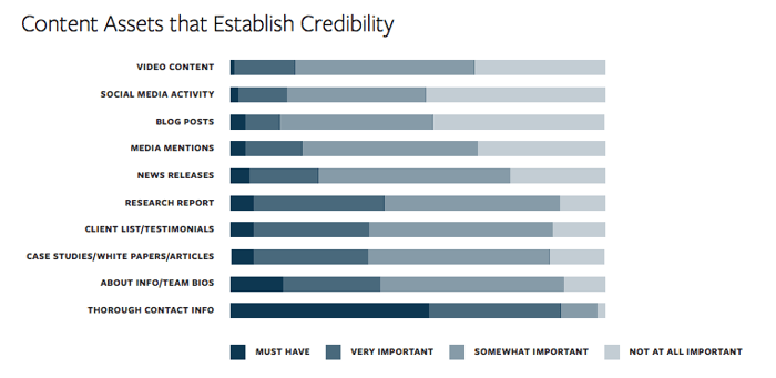 Content-assets-that-gain-credibility.jpg