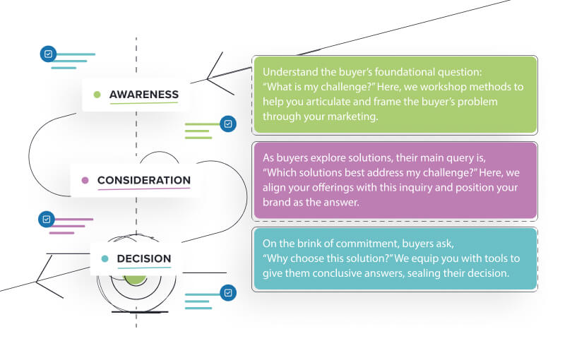 Brand marketing for the buyers journey