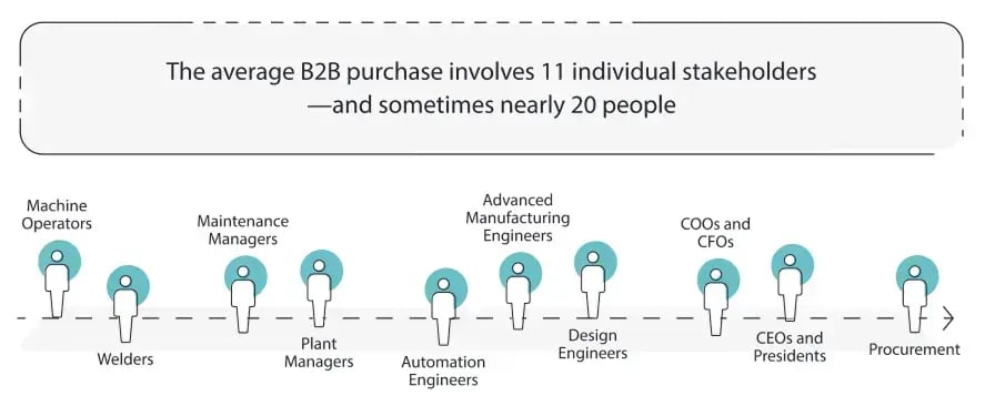 The size of average industrial buyers panel have increased