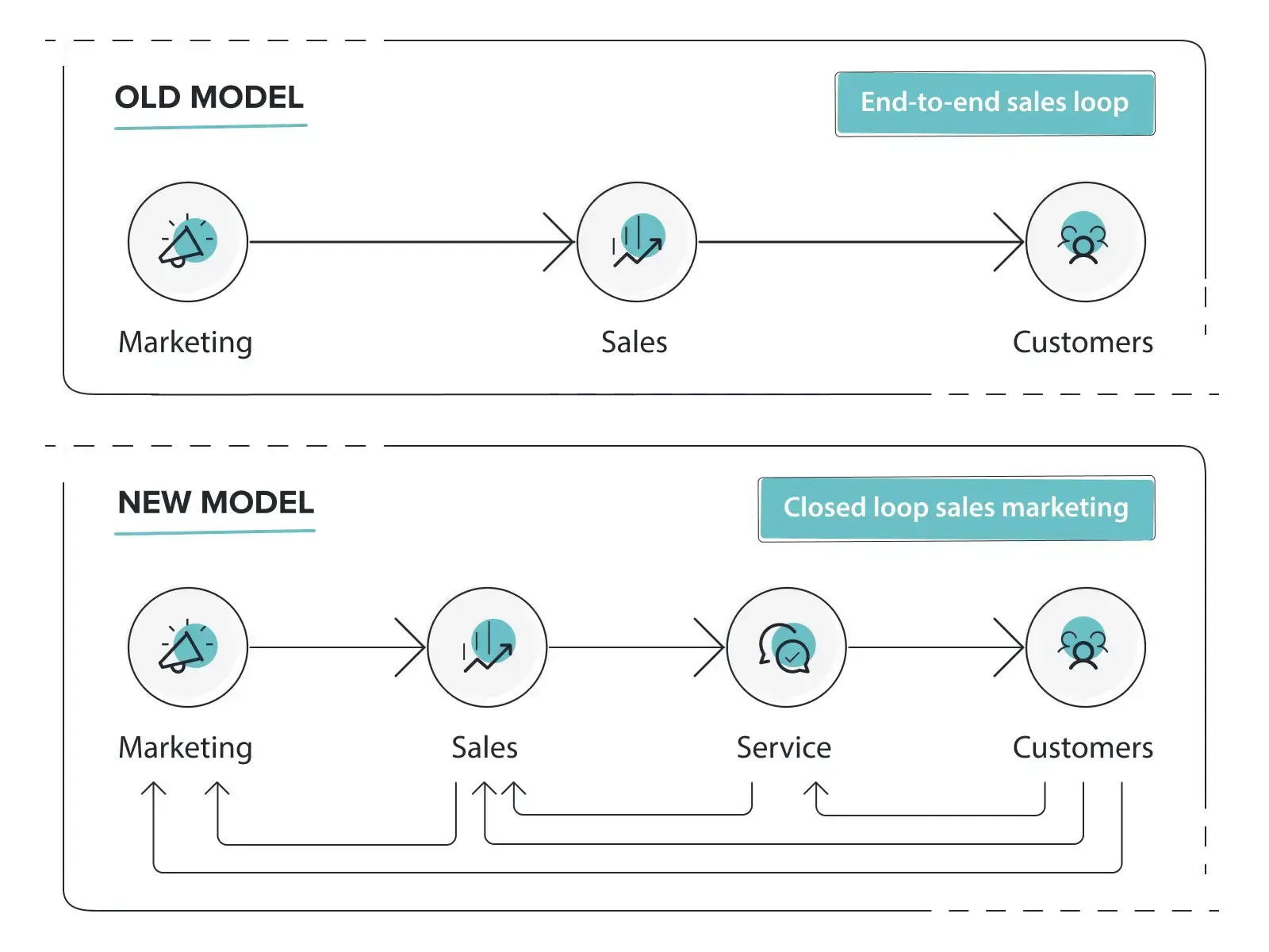 Closed loop feedback model vs traditional feedback model.