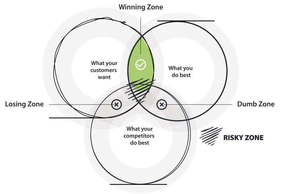 Winning zone of brand positioning