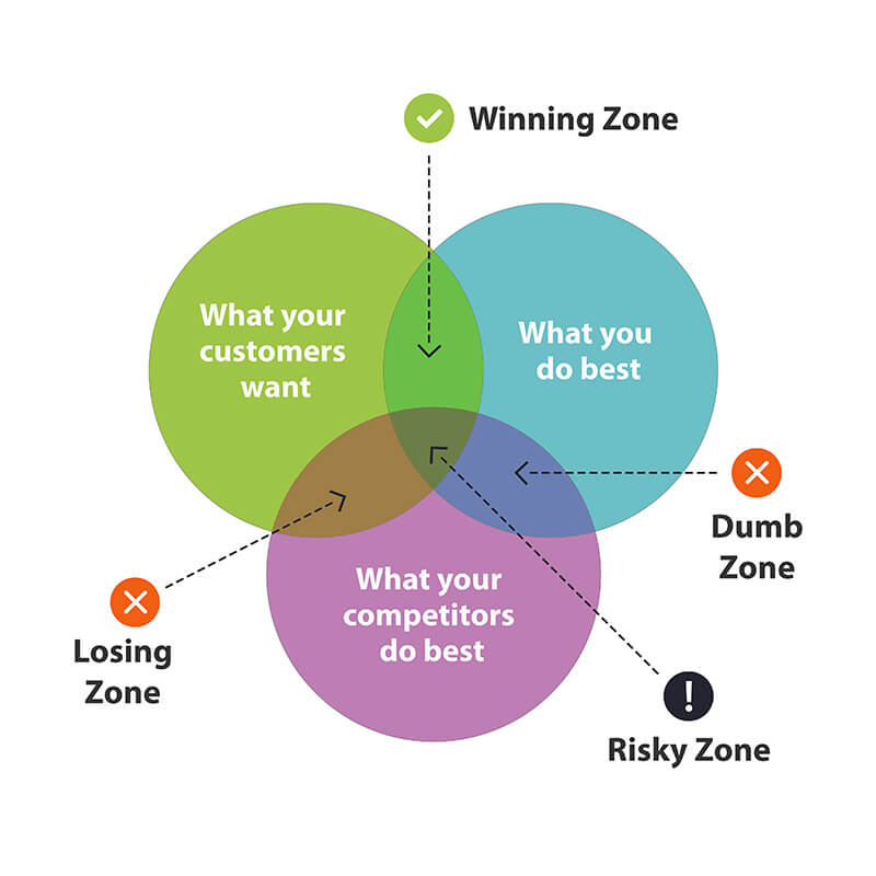 Manufacturer brand positioning; how to take a customer first approach