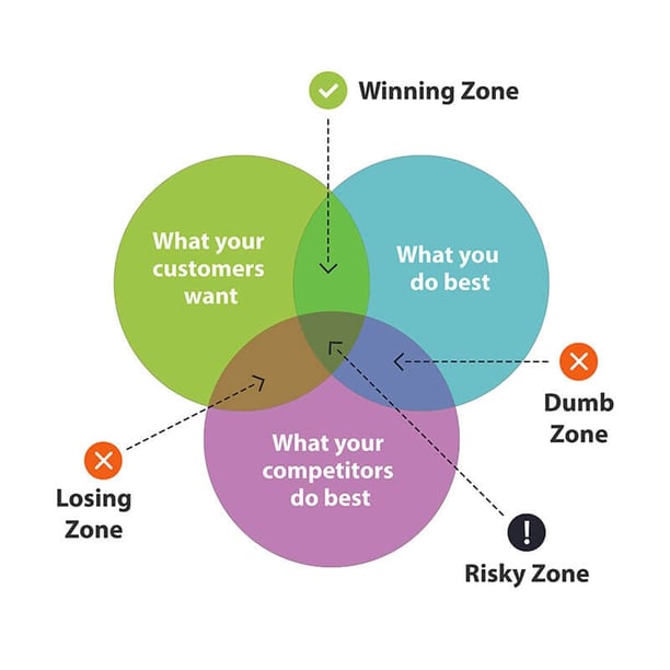 EQ Winning Zone Graphic