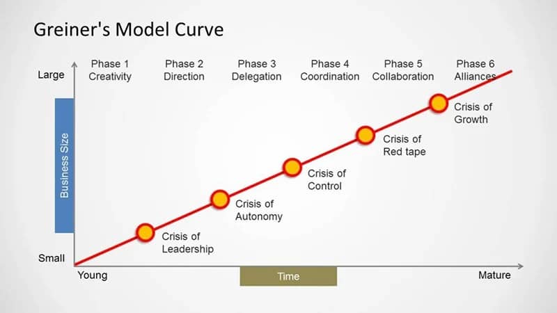 Greners-Model-of-Organisational-Growth
