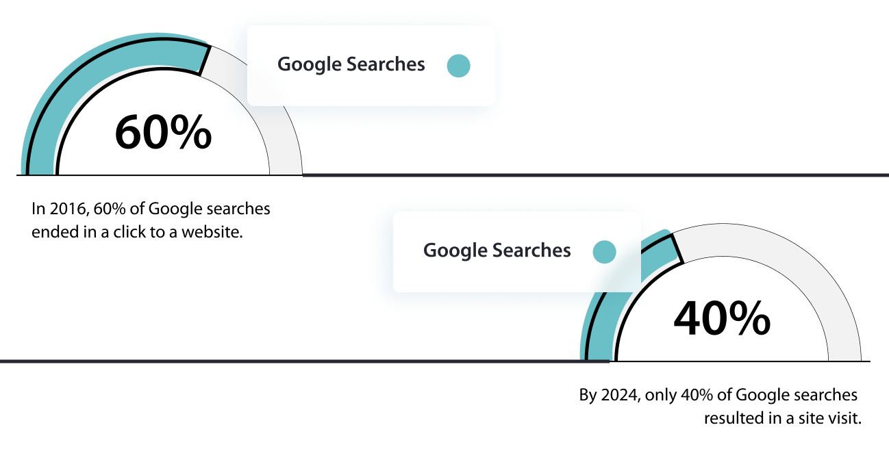 Google-Searches-Click-to-Website-Infographic (1)