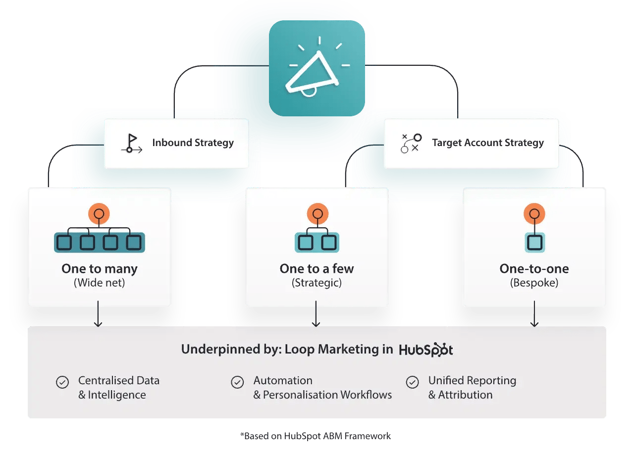 Equinet-Media-ABM-underpinned-by-Loop-Marketing-in-HubSpot