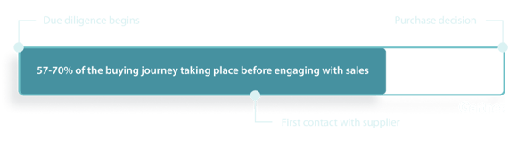 Gartner-buying-journey-research